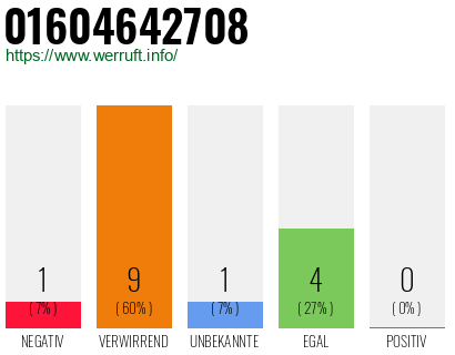 Rufnummer 01604642708 Telefonnummer 01604642708