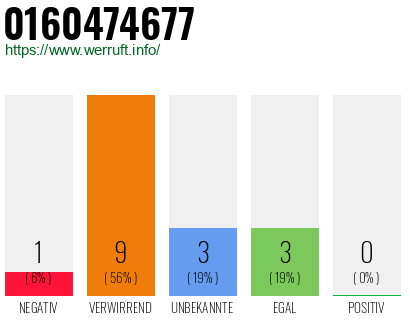 Rufnummer 0160474677 Telefonnummer 0160474677
