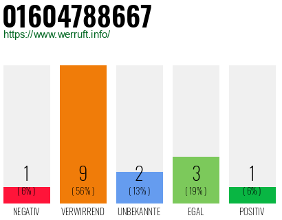 Rufnummer 01604788667 Telefonnummer 01604788667