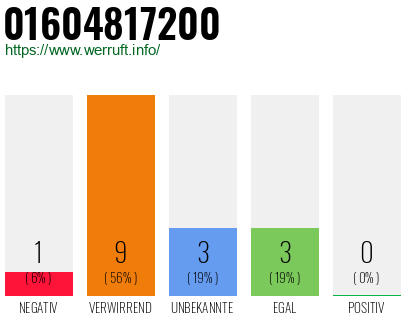 Telefonnummer 01604817200