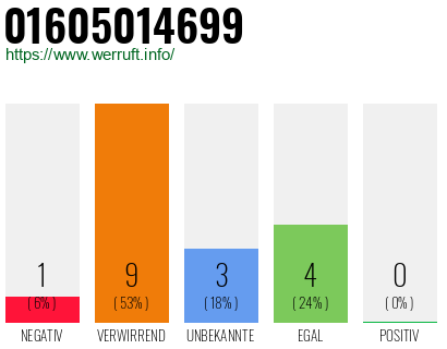 Rufnummer 01605014699 Telefonnummer 01605014699