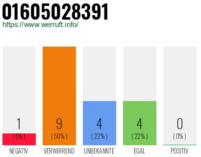 Rufnummer 01605028391 Telefonnummer 01605028391