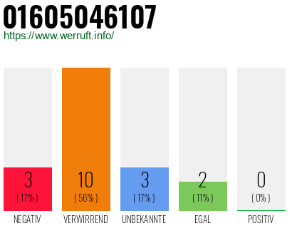 Rufnummer 01605046107 Telefonnummer 01605046107
