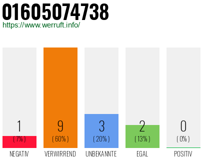 Rufnummer 01605074738 Telefonnummer 01605074738