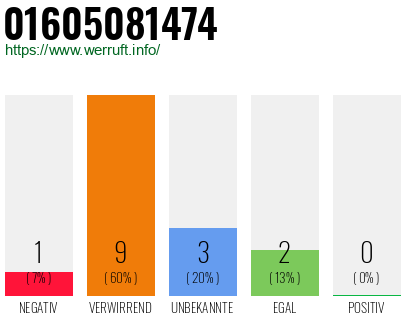 Rufnummer 01605081474 Telefonnummer 01605081474