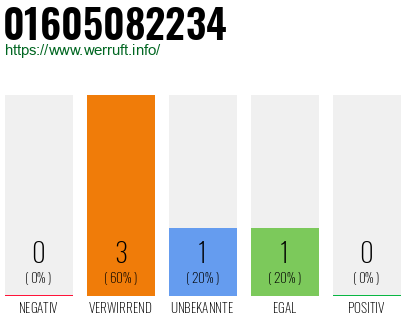 Telefonnummer 01605082234