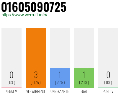 Telefonnummer 01605090725