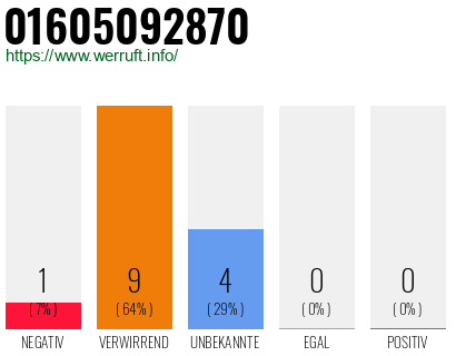Rufnummer 01605092870 Telefonnummer 01605092870