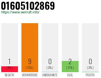Rufnummer 01605102869 Telefonnummer 01605102869