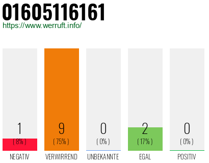 Rufnummer 01605116161 Telefonnummer 01605116161