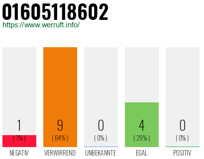Rufnummer 01605118602 Telefonnummer 01605118602