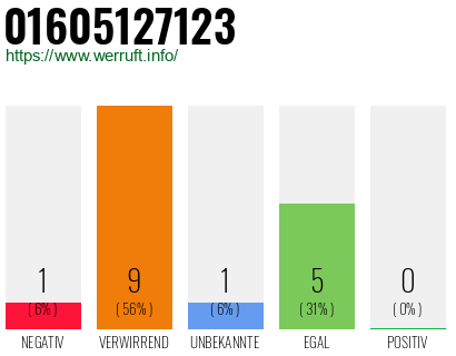 Rufnummer 01605127123 Telefonnummer 01605127123