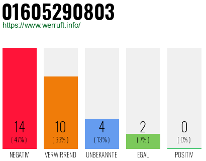 Rufnummer 01605290803 Telefonnummer 01605290803