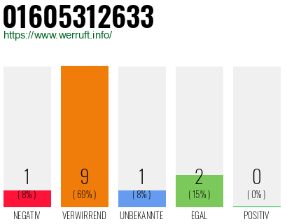 Telefonnummer 01605312633