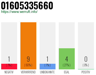 Rufnummer 01605335660 Telefonnummer 01605335660