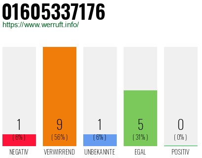 Rufnummer 01605337176 Telefonnummer 01605337176