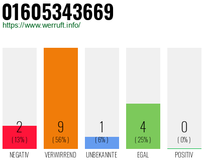 Rufnummer 01605343669 Telefonnummer 01605343669