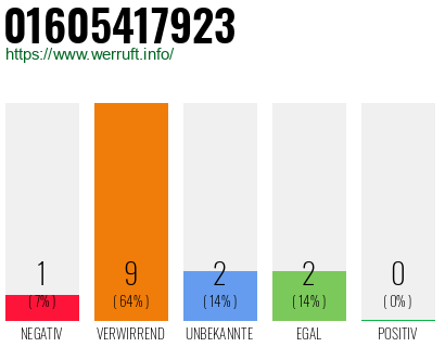 Telefonnummer 01605417923