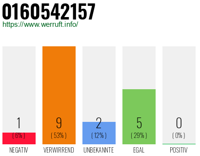 Rufnummer 0160542157 Telefonnummer 0160542157