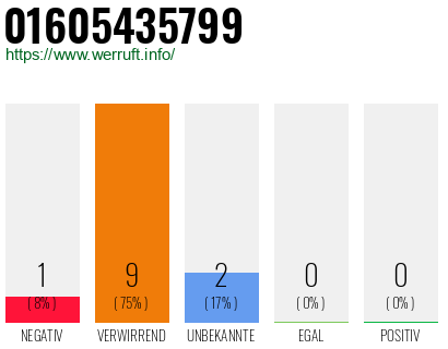 Rufnummer 01605435799 Telefonnummer 01605435799