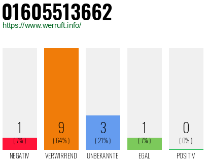 Telefonnummer 01605513662