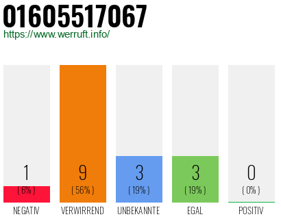 Rufnummer 01605517067 Telefonnummer 01605517067
