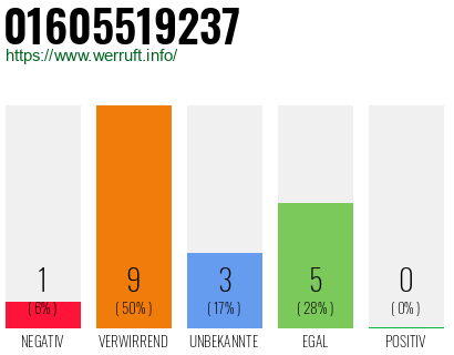 Rufnummer 01605519237 Telefonnummer 01605519237