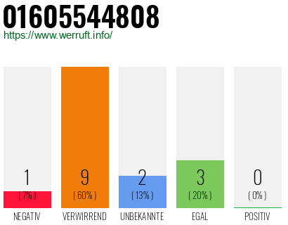 Rufnummer 01605544808 Telefonnummer 01605544808