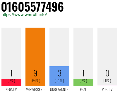 Rufnummer 01605577496 Telefonnummer 01605577496