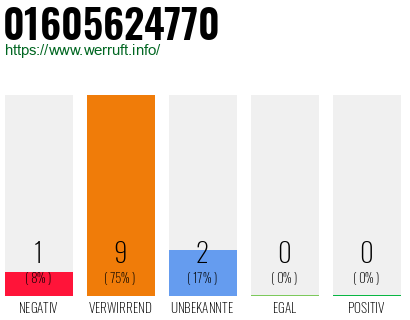 Rufnummer 01605624770 Telefonnummer 01605624770