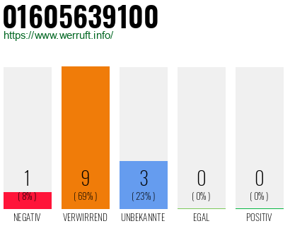 Rufnummer 01605639100 Telefonnummer 01605639100