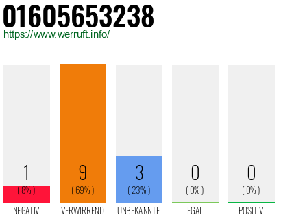 Rufnummer 01605653238 Telefonnummer 01605653238