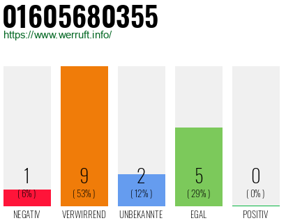 Rufnummer 01605680355 Telefonnummer 01605680355