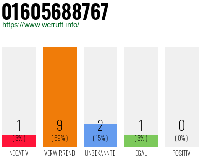 Rufnummer 01605688767 Telefonnummer 01605688767