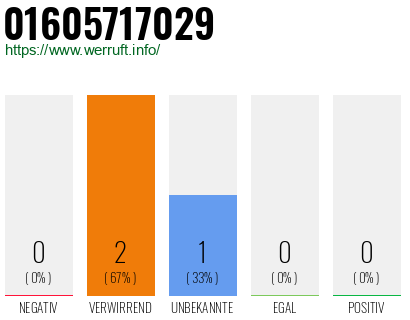 Telefonnummer 01605717029