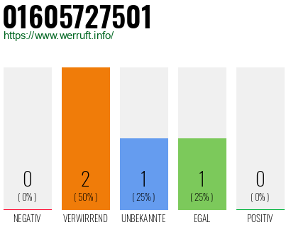 Telefonnummer 01605727501