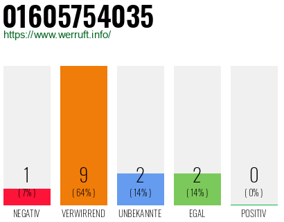 Telefonnummer 01605754035