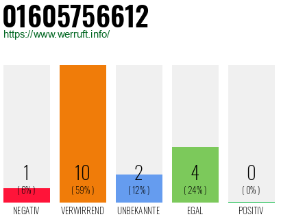 Rufnummer 01605756612 Telefonnummer 01605756612