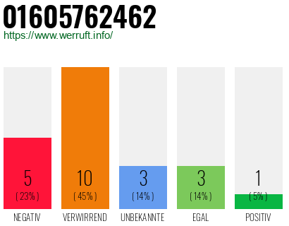 Rufnummer 01605762462 Telefonnummer 01605762462