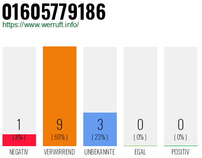 Rufnummer 01605779186 Telefonnummer 01605779186