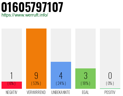 Rufnummer 01605797107 Telefonnummer 01605797107