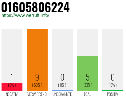 Rufnummer 01605806224 Telefonnummer 01605806224