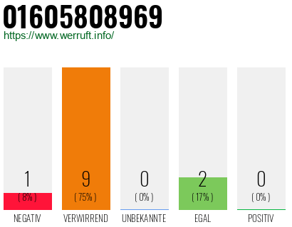 Rufnummer 01605808969 Telefonnummer 01605808969