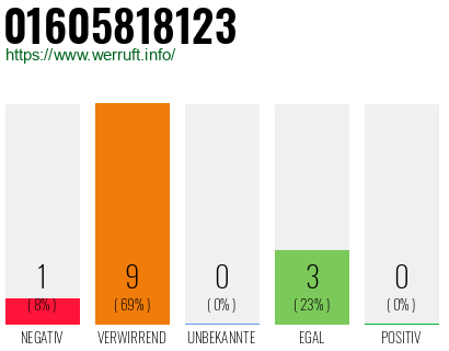 Telefonnummer 01605818123