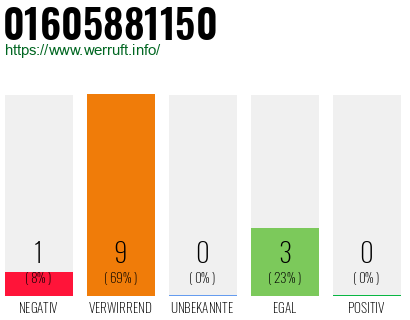 Rufnummer 01605881150 Telefonnummer 01605881150