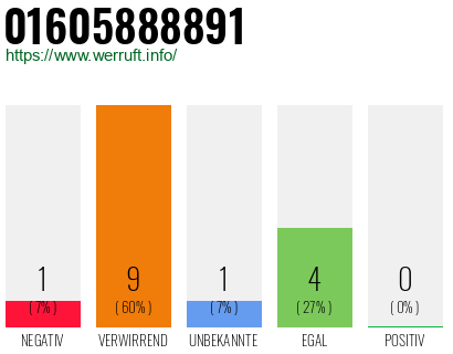 Rufnummer 01605888891 Telefonnummer 01605888891