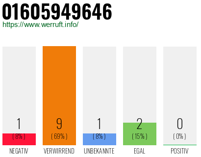 Rufnummer 01605949646 Telefonnummer 01605949646