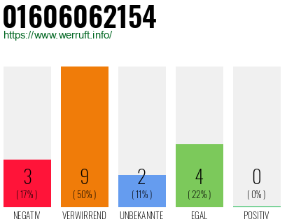 Rufnummer 01606062154 Telefonnummer 01606062154