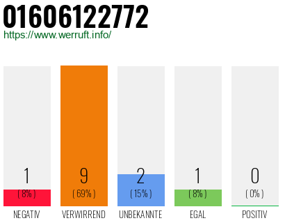 Rufnummer 01606122772 Telefonnummer 01606122772