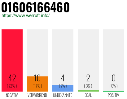 Rufnummer 01606166460 Telefonnummer 01606166460